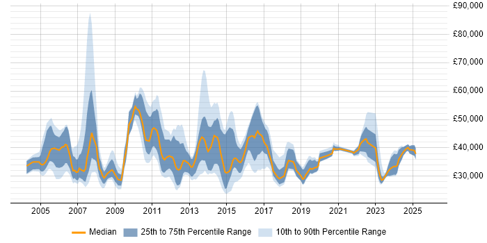 Salary distribution trend for jobs in the South East citing Antivirus Management