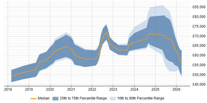 Salary distribution trend for jobs in the South East citing Apache Airflow