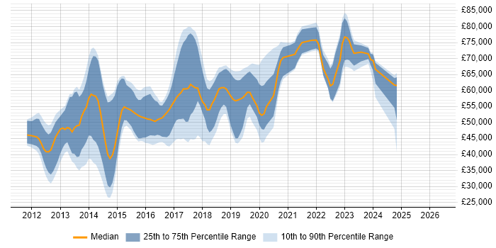 Salary distribution trend for jobs in the South East citing Apache Camel
