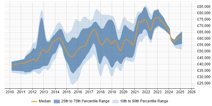 Salary distribution trend for jobs in the South East citing Apache Cassandra