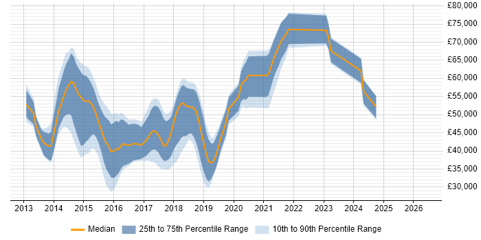 Salary distribution trend for jobs in the South East citing Apache Cordova