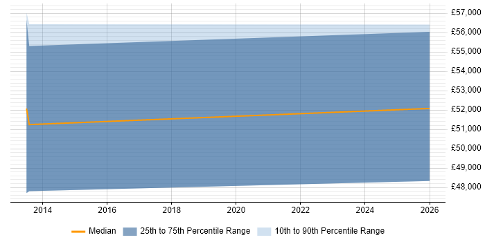 Salary distribution trend for jobs in the South East citing Apache Qpid