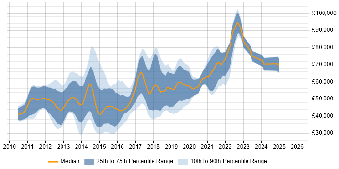 Salary distribution trend for jobs in the South East citing Apache Solr