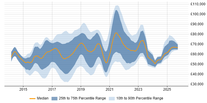 Salary distribution trend for jobs in the South East citing Apache Spark