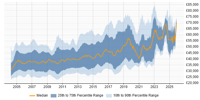 Salary distribution trend for jobs in the South East citing Apache