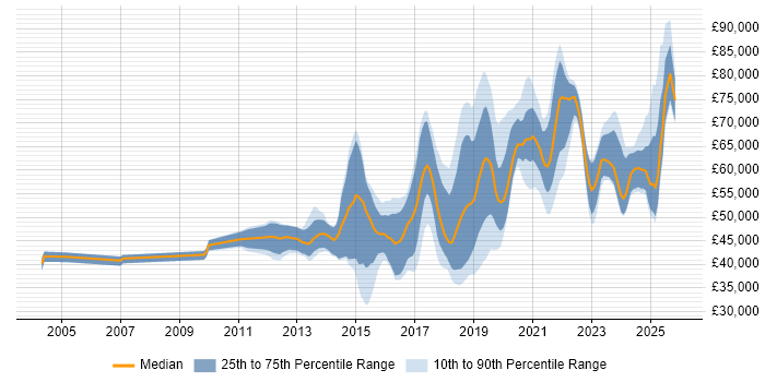 Salary distribution trend for jobs in the South East citing API Design
