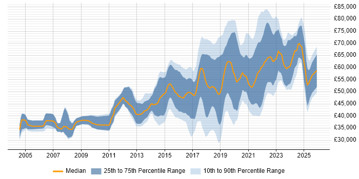 Salary distribution trend for jobs in the South East citing API Development