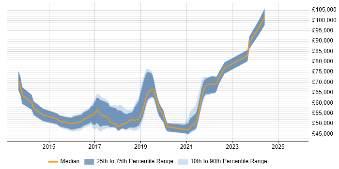 Salary distribution trend for jobs in the South East citing AppDynamics
