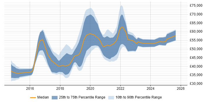 Salary distribution trend for jobs in the South East citing Appium