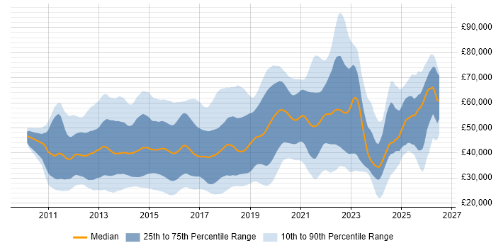 Salary distribution trend for jobs in the South East citing Apple iOS