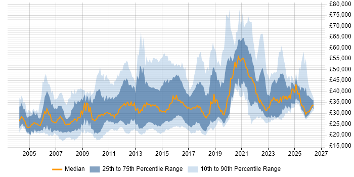 Salary distribution trend for jobs in the South East citing Apple