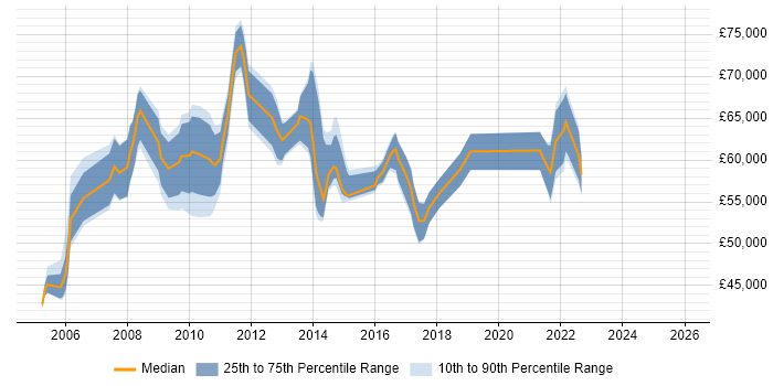 Salary distribution trend for Application Delivery Manager job vacancies in the South East