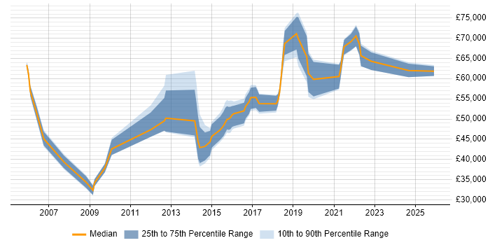 Salary distribution trend for jobs in the South East citing Application Performance Monitoring