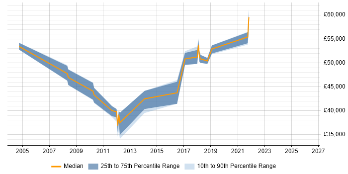 Salary distribution trend for Application Security Analyst job vacancies in the South East