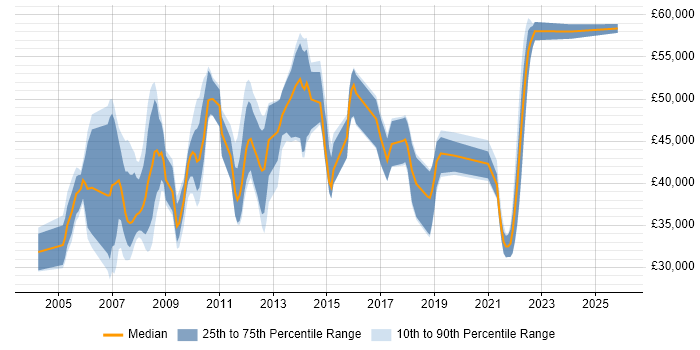 Salary distribution trend for Application Support Team Leader job vacancies in the South East