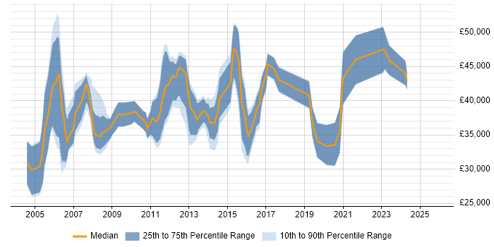 Salary distribution trend for Applications Analyst job vacancies in the South East