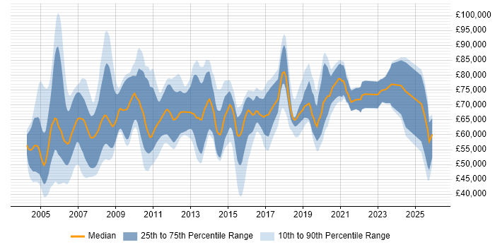 Salary distribution trend for Applications Architect job vacancies in the South East