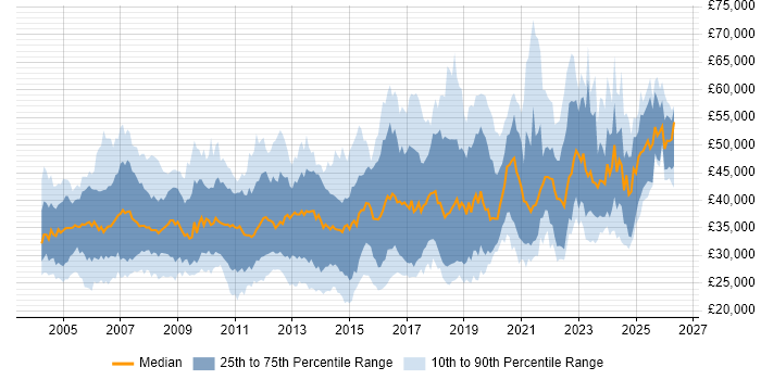 Salary distribution trend for Applications Engineer job vacancies in the South East