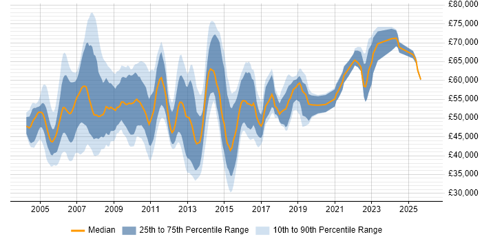 Salary distribution trend for Applications Project Manager job vacancies in the South East