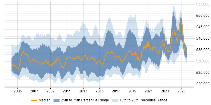 Salary distribution trend for Applications Support Analyst job vacancies in the South East