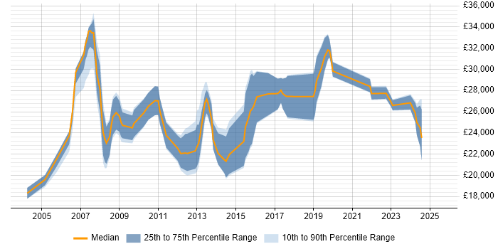 Salary distribution trend for Applications Support Technician job vacancies in the South East Salary distribution trend for Applications Support Technician job vacancies in the South East