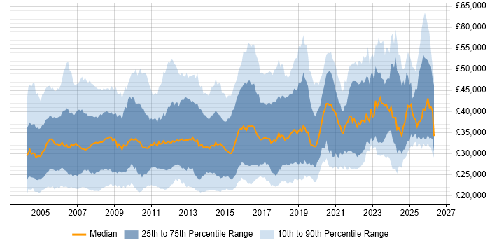 Salary distribution trend for Applications Support job vacancies in the South East