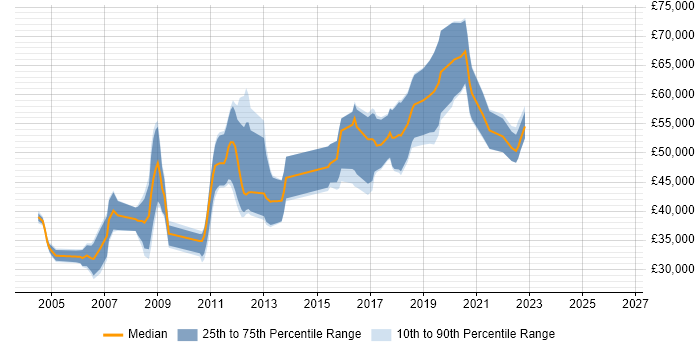 Salary distribution trend for jobs in the South East citing Applied Mathematics