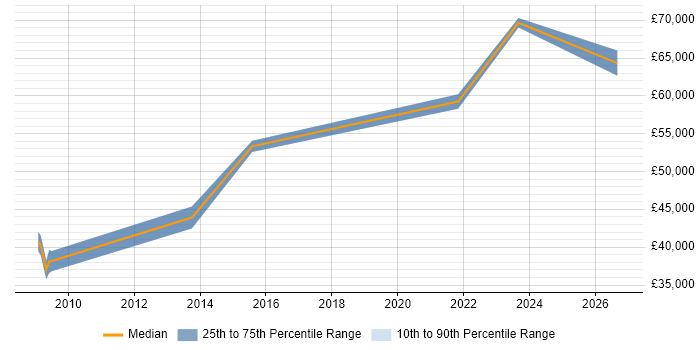 Salary distribution trend for jobs in the South East citing AQAP
