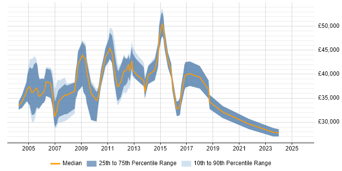Salary distribution trend for jobs in the South East citing Arabic Language Salary distribution trend for jobs in the South East citing Arabic Language