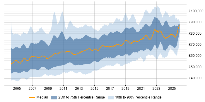 Salary distribution trend for Architect job vacancies in the South East