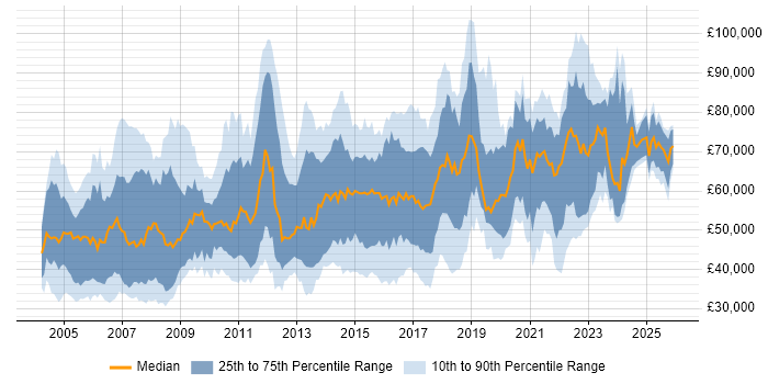 Salary distribution trend for jobs in the South East citing Architectural Design