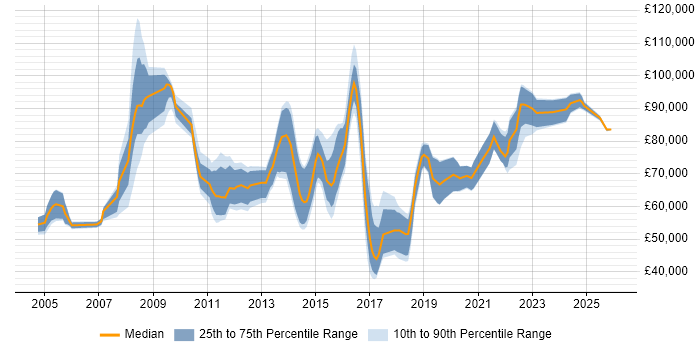 Salary distribution trend for jobs in the South East citing Architecture Governance