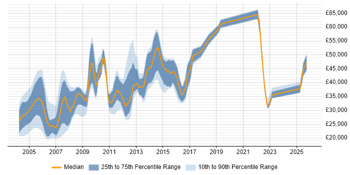 Salary distribution trend for jobs in the South East citing arcserve