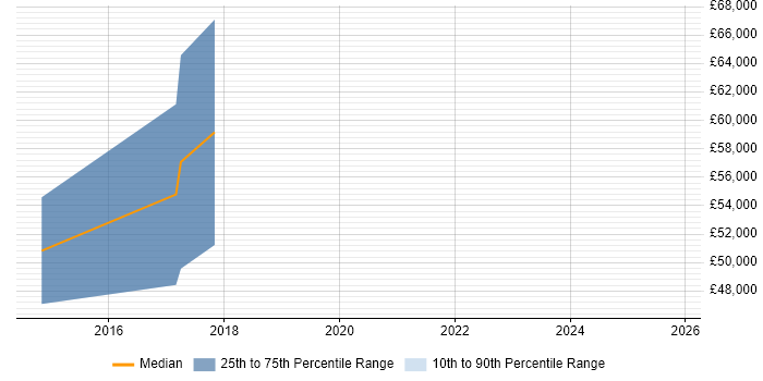 Salary distribution trend for ArcSight Engineer job vacancies in the South East
