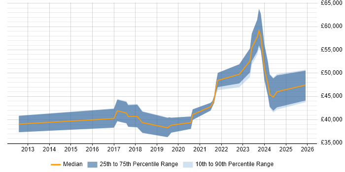Salary distribution trend for jobs in the South East citing Arduino
