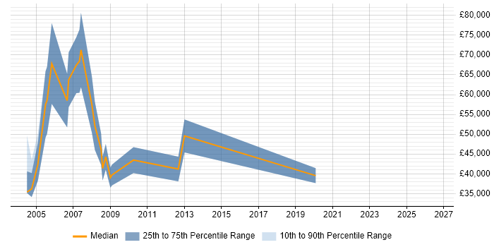 Salary distribution trend for Area Sales Manager job vacancies in the South East