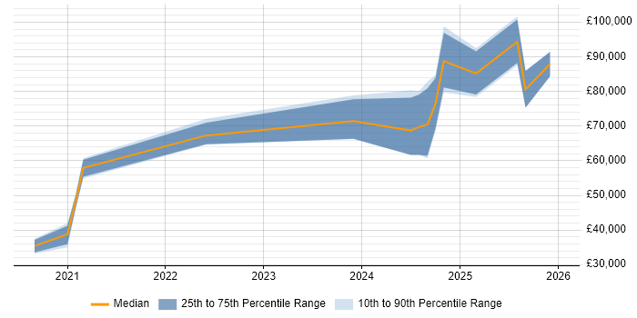 Salary distribution trend for jobs in the South East citing Argo
