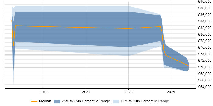 Salary distribution trend for Artificial Intelligence Consultant job vacancies in the South East
