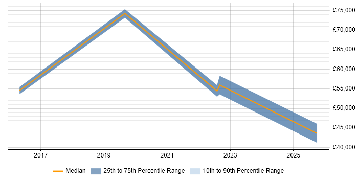 Salary distribution trend for Artificial Intelligence Specialist job vacancies in the South East Salary distribution trend for Artificial Intelligence Specialist job vacancies in the South East