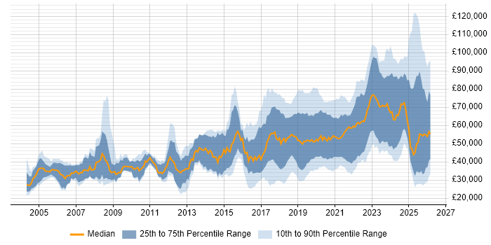 Salary distribution trend for jobs in the South East citing AI