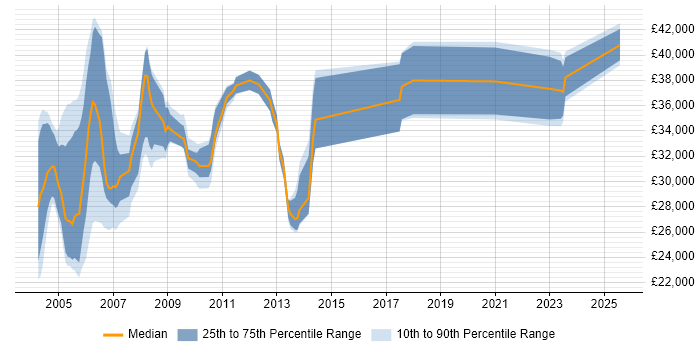 Salary distribution trend for AS400 Support job vacancies in the South East Salary distribution trend for AS400 Support job vacancies in the South East