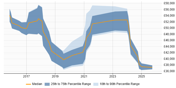 Salary distribution trend for jobs in the South East citing Asana