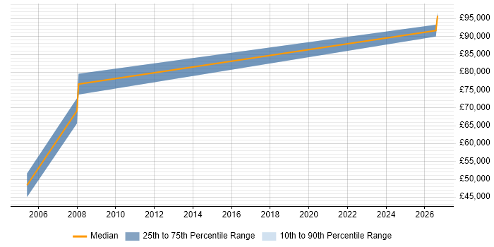 Salary distribution trend for ASIC Architect job vacancies in the South East