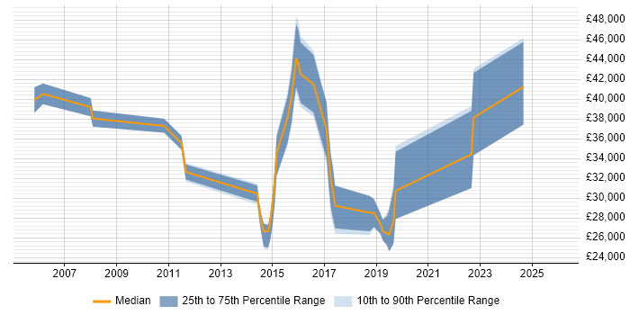 Salary distribution trend for jobs in the South East citing Asigra