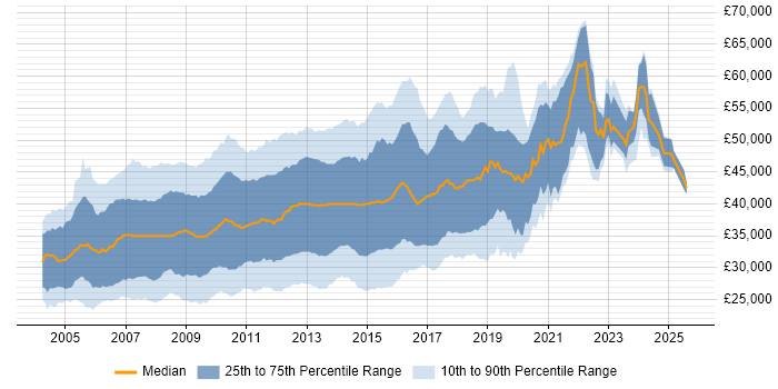 Salary distribution trend for ASP.NET Developer job vacancies in the South East