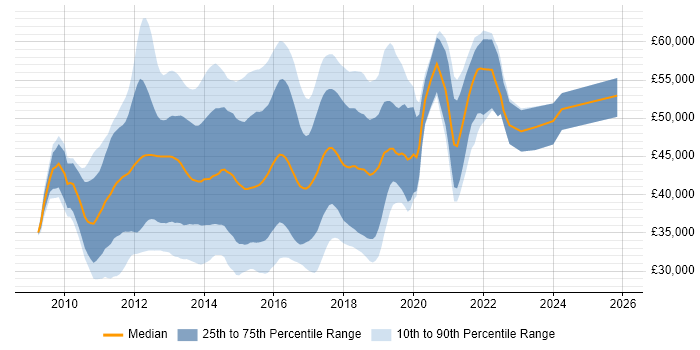 Salary distribution trend for ASP.NET MVC Developer job vacancies in the South East