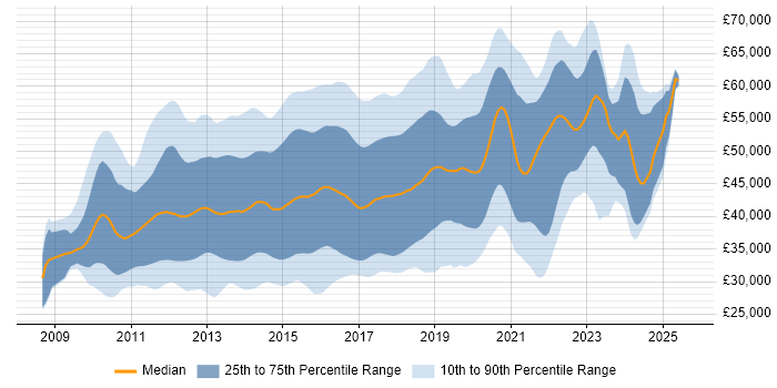 Salary distribution trend for jobs in the South East citing ASP.NET MVC