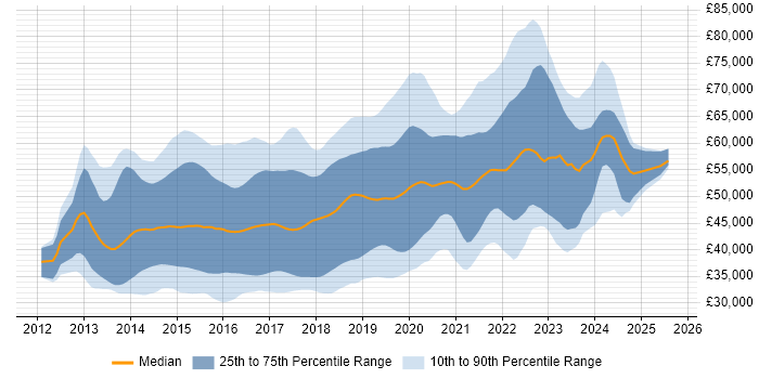 Salary distribution trend for jobs in the South East citing ASP.NET Web API