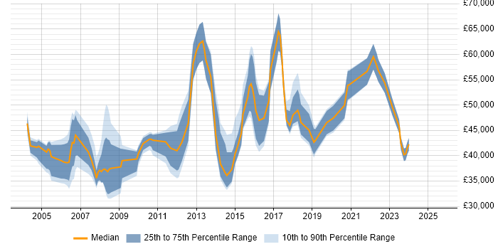 Salary distribution trend for Asset Management Analyst job vacancies in the South East