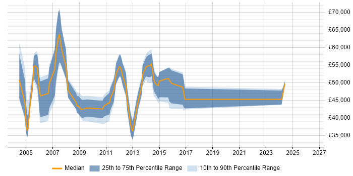 Salary distribution trend for Asset Management Consultant job vacancies in the South East